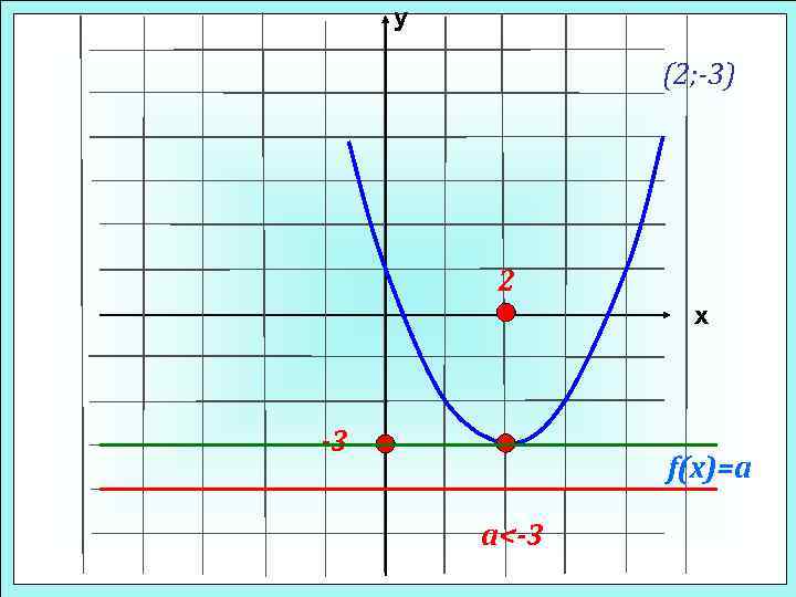 у (2; -3) 2 х -3 f(x)=a a<-3 