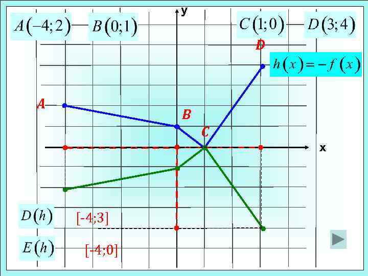 у D A B C х [-4; 3] [-4; 0] 