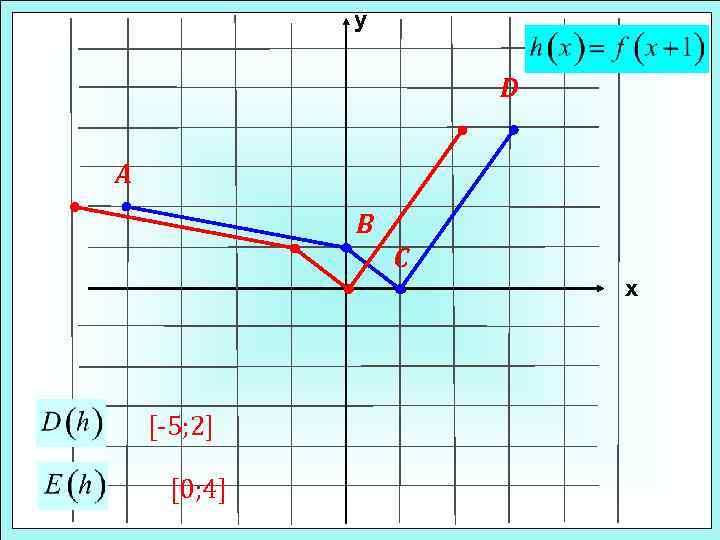 у D A B C х [-5; 2] [0; 4] 