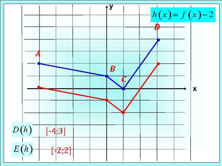 у D A B C х [-4; 3] [-2; 2] 