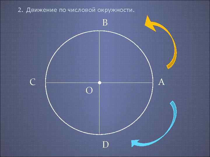 2. Движение по числовой окружности. В С О • D А 