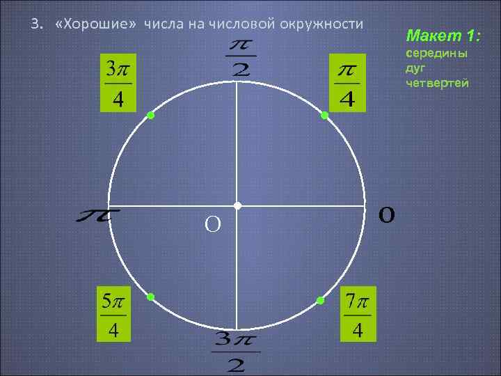 3. «Хорошие» числа на числовой окружности Макет 1: середины дуг четвертей • • О