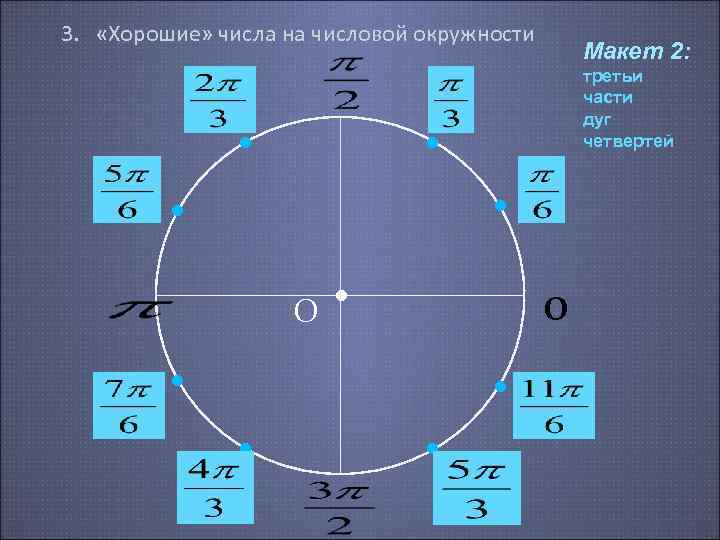 3. «Хорошие» числа на числовой окружности • Макет 2: третьи части дуг четвертей •