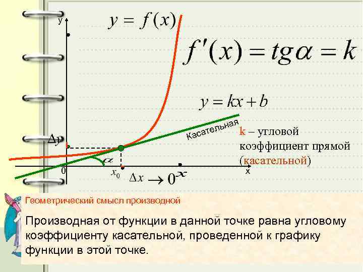 y Кас 0 я льна k ате – угловой коэффициент прямой (касательной) х Геометрический