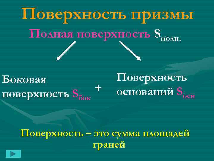 Поверхность призмы Полная поверхность Sполн. Боковая + поверхность Sбок Поверхность оснований Sосн Поверхность –