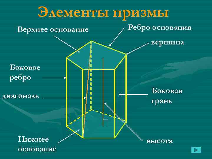 Элементы призмы Верхнее основание Ребро основания вершина Боковое ребро диагональ Нижнее основание Боковая грань