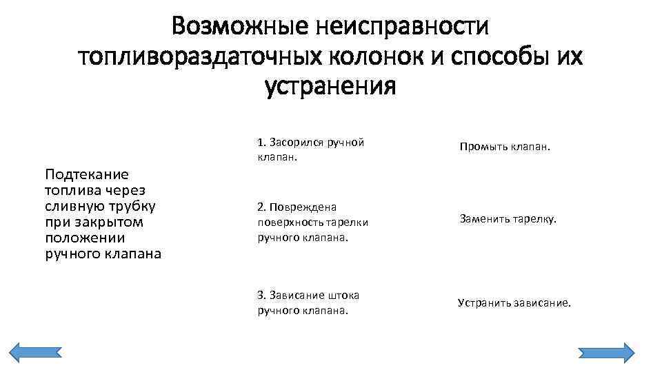 Возможные неисправности топливораздаточных колонок и способы их устранения Подтекание топлива через сливную трубку при