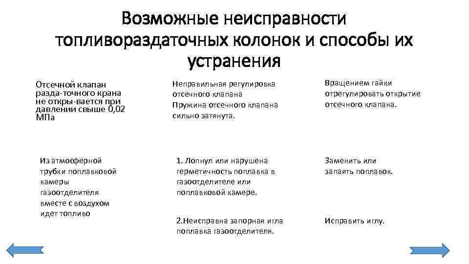 Возможные неисправности топливораздаточных колонок и способы их устранения Вращением гайки отрегулировать открытие отсечного клапана.