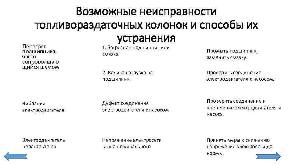 Возможные неисправности топливораздаточных колонок и способы их устранения Перегрев подшипника, часто сопровождаю щийся шумом