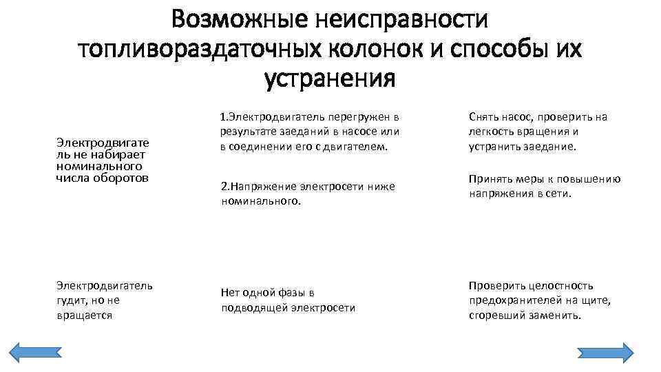 Возможные неисправности топливораздаточных колонок и способы их устранения Электродвигате ль не набирает номинального числа