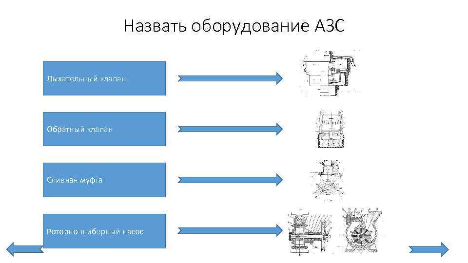 Назвать оборудование АЗС Дыхательный клапан Обратный клапан Сливная муфта Роторно шиберный насос 