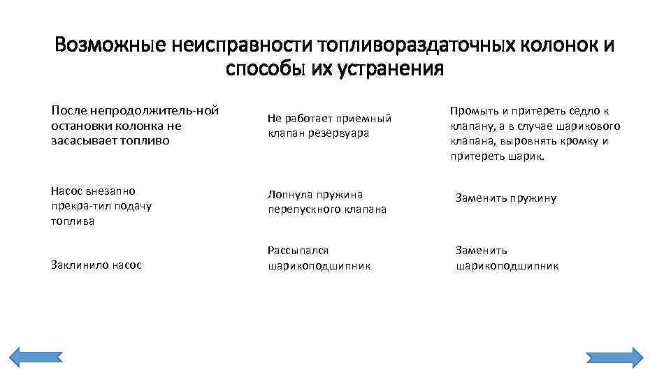 Возможные неисправности топливораздаточных колонок и способы их устранения После непродолжитель ной остановки колонка не