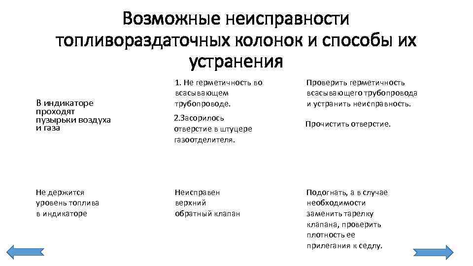 Возможные неисправности топливораздаточных колонок и способы их устранения В индикаторе проходят пузырьки воздуха и