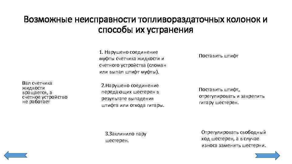 Возможные неисправности топливораздаточных колонок и способы их устранения 1. Нарушено соединение муфты счетчика жидкости