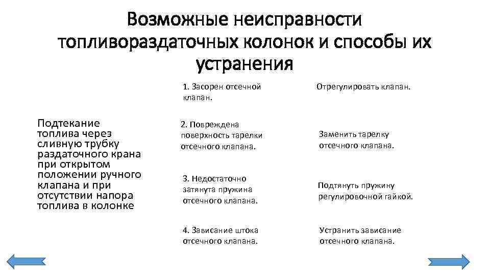 Возможные неисправности топливораздаточных колонок и способы их устранения 1. Засорен отсечной клапан. Подтекание топлива