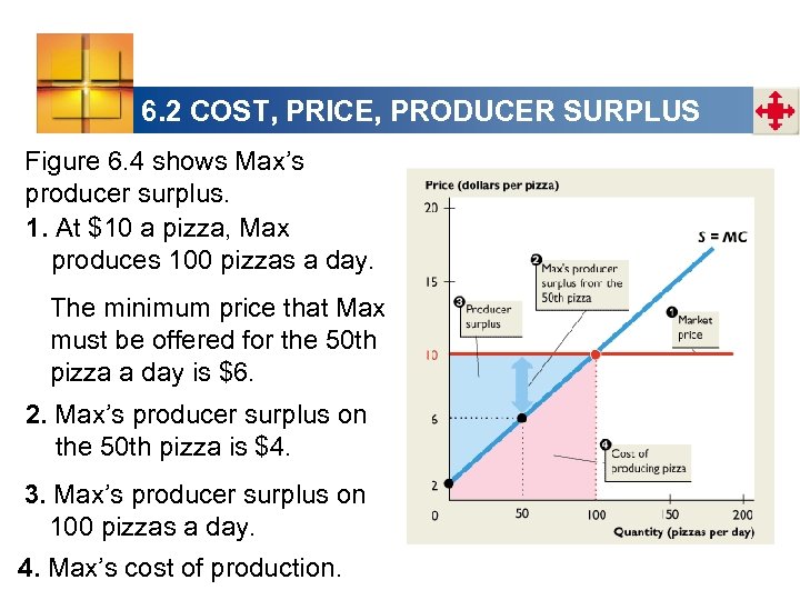 6. 2 COST, PRICE, PRODUCER SURPLUS Figure 6. 4 shows Max’s producer surplus. 1.