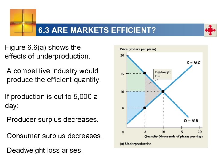 6. 3 ARE MARKETS EFFICIENT? Figure 6. 6(a) shows the effects of underproduction. A