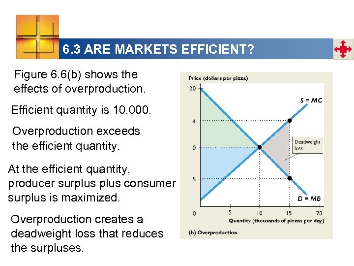 6. 3 ARE MARKETS EFFICIENT? Figure 6. 6(b) shows the effects of overproduction. Efficient