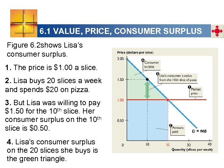 6. 1 VALUE, PRICE, CONSUMER SURPLUS Figure 6. 2 shows Lisa’s consumer surplus. 1.