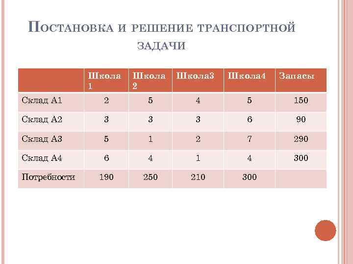 ПОСТАНОВКА И РЕШЕНИЕ ТРАНСПОРТНОЙ ЗАДАЧИ Школа 1 Школа 2 Склад А 1 2 5