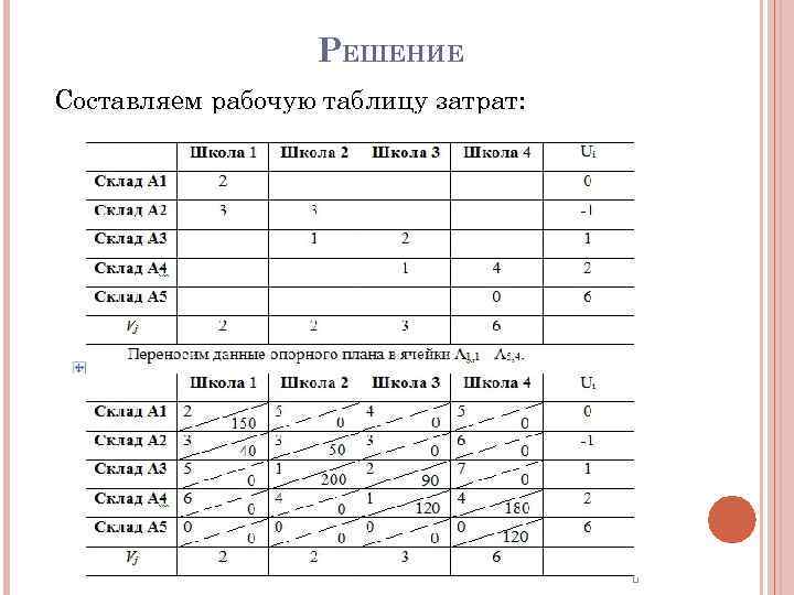 РЕШЕНИЕ Составляем рабочую таблицу затрат: 