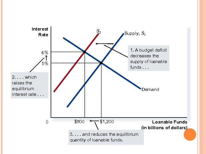 Interest Rate S 2 Supply, S 1 1. A budget deficit decreases the supply