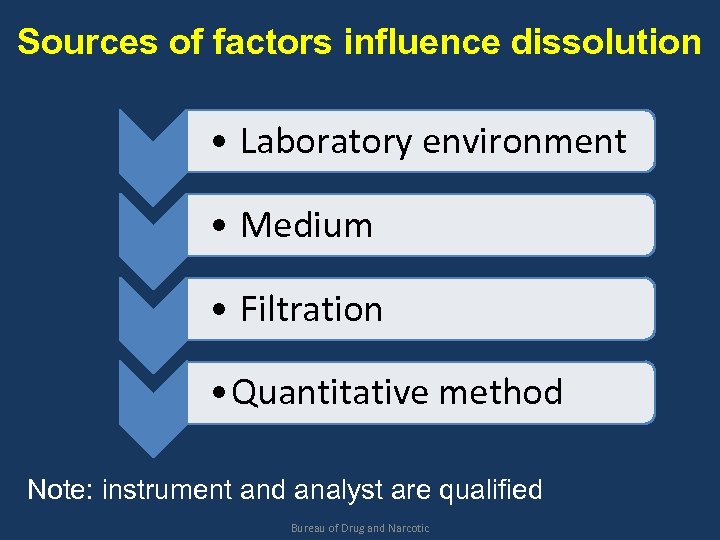 Sources of factors influence dissolution • Laboratory environment • Medium • Filtration • Quantitative