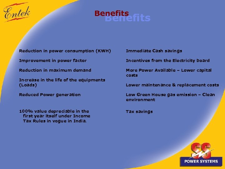 Benefits Reduction in power consumption (KWH) Immediate Cash savings Improvement in power factor Incentives