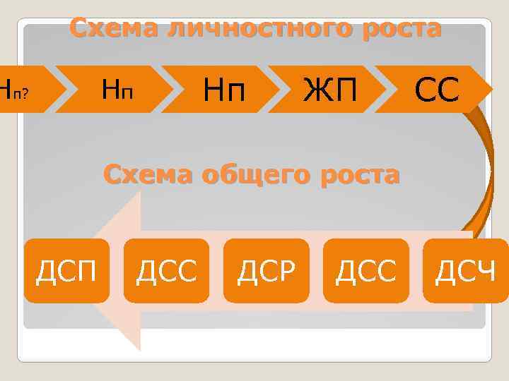 Схема личностного роста Нп? Нп Нп ЖП СС Схема общего роста ДСП ДСС ДСР