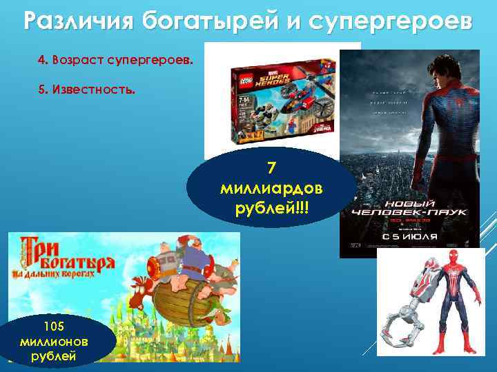 Различия богатырей и супергероев 4. Возраст супергероев. 5. Известность. 7 миллиардов рублей!!! 105 миллионов