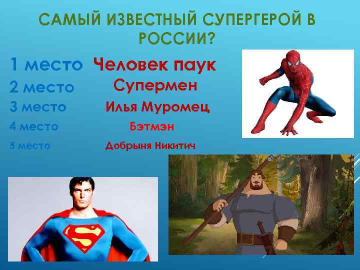 САМЫЙ ИЗВЕСТНЫЙ СУПЕРГЕРОЙ В РОССИИ? 1 место Человек паук 2 место Супермен 3 место