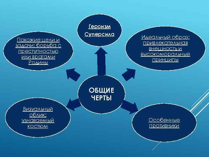 Похожие цели и задачи: борьба с преступностью или врагами Родины Героизм Суперсила Идеальный образ: