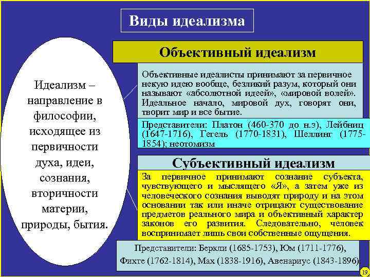 Виды идеализма Объективный идеализм Идеализм – направление в философии, исходящее из первичности духа, идеи,