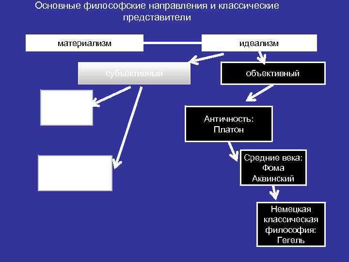 Основные философские направления и классические представители материализм субъективный Античность Софисты Новое время: Беркли, Юм,
