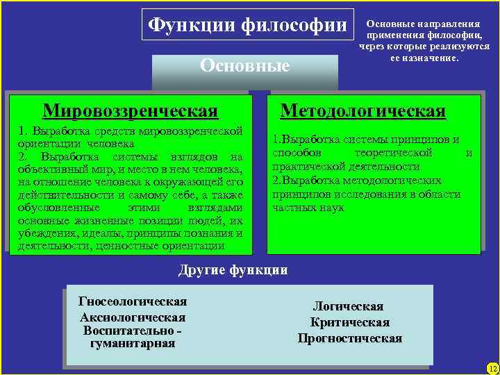 Функции философии Основные Мировоззренческая 1. Выработка средств мировоззренческой ориентации человека 2. Выработка системы взглядов