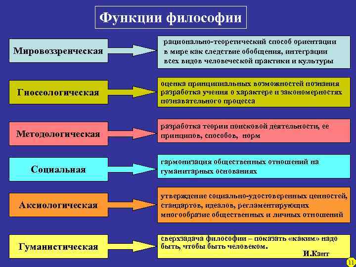 Функции философии Мировоззренческая рационально-теоретический способ ориентации в мире как следствие обобщения, интеграции всех видов