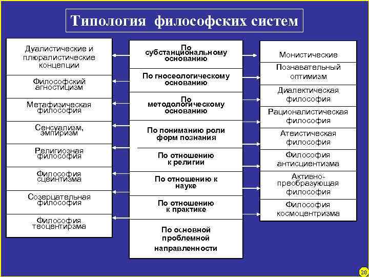 Типология философских систем Дуалистические и плюралистические концепции Философский агностицизм По субстанциональному основанию По гносеологическому