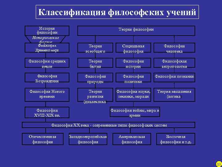 Классификация философских учений История философии Исторические формы Теория философии Философия Древнего мира Теория всеобщего