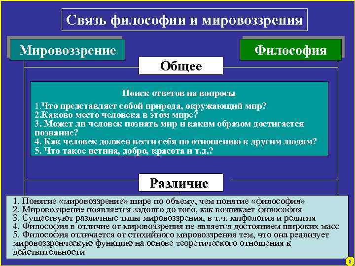 Связь философии и мировоззрения Мировоззрение Философия Общее Поиск ответов на вопросы 1. Что представляет