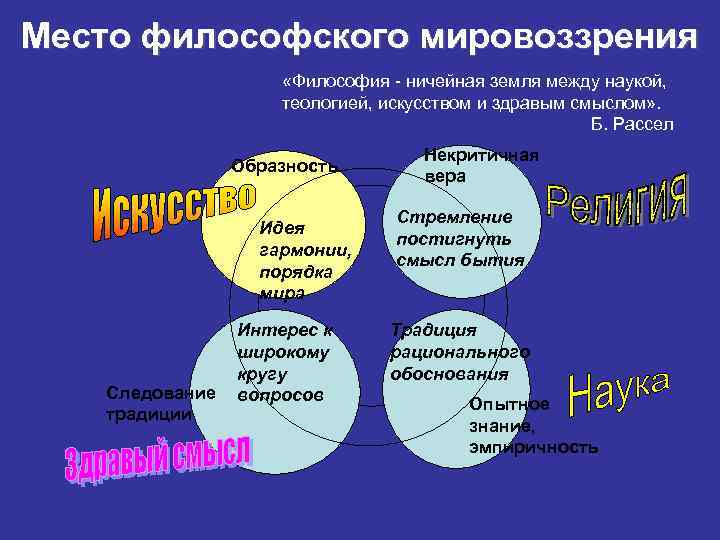 Место философского мировоззрения «Философия - ничейная земля между наукой, теологией, искусством и здравым смыслом»