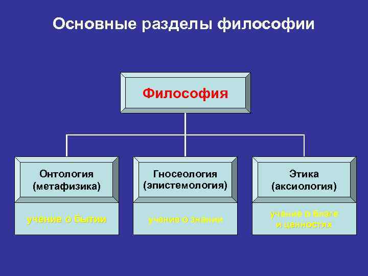 Основные разделы философии Философия Онтология (метафизика) Гносеология (эпистемология) Этика (аксиология) учение о бытии учение
