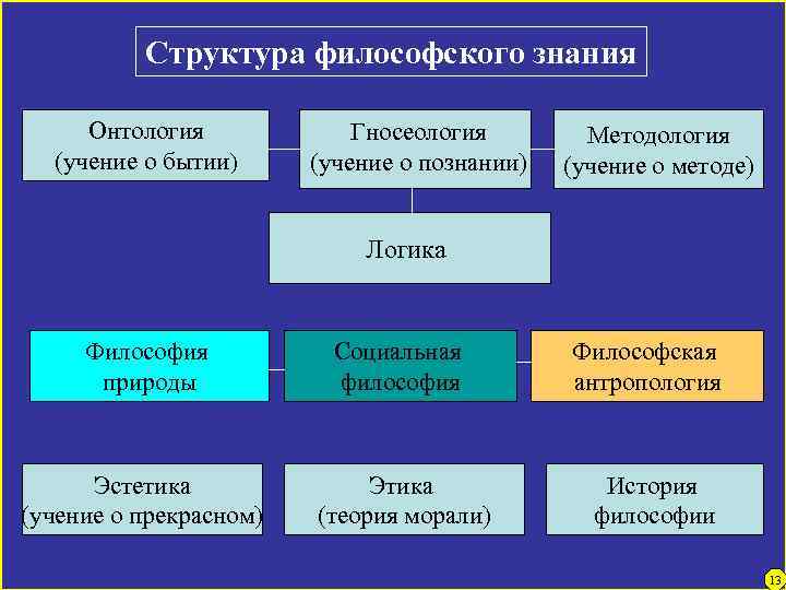 Структура философского знания Онтология (учение о бытии) Гносеология (учение о познании) Методология (учение о