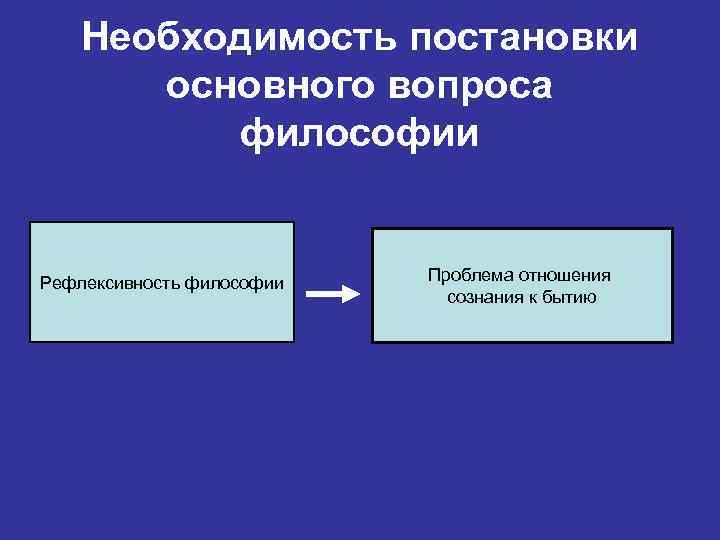 Необходимость постановки основного вопроса философии Рефлексивность философии Проблема отношения сознания к бытию 