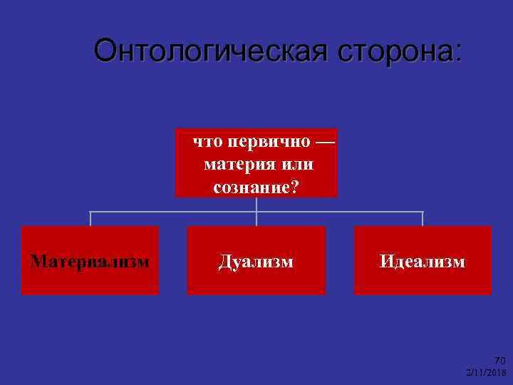 Онтологическая сторона: что первично — материя или сознание? Материализм Дуализм Идеализм 70 2/11/2018 