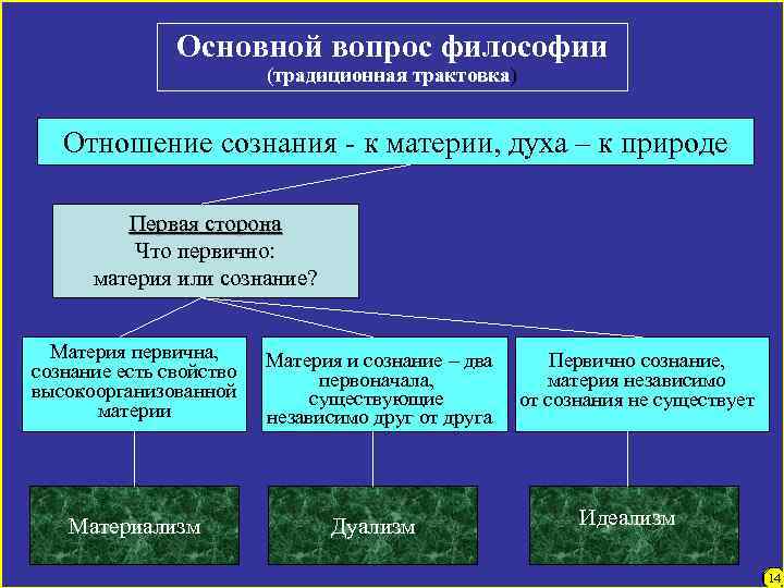 Основной вопрос философии (традиционная трактовка) Отношение сознания - к материи, духа – к природе