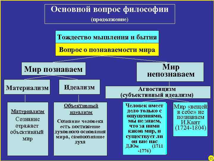 Основной вопрос философии (продолжение) Тождество мышления и бытия Вопрос о познаваемости мира Мир познаваем
