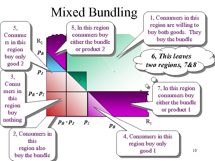 Mixed Bundling 5, Consume rs in this region buy only good 2 3, Consu