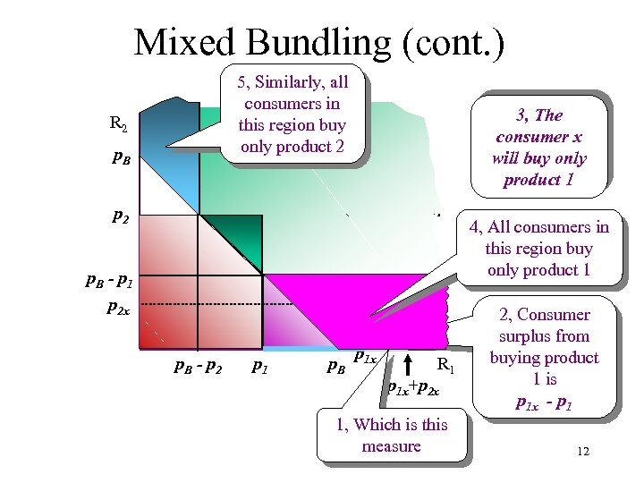 Mixed Bundling (cont. ) 5, Similarly, all consumers in this region buy only product