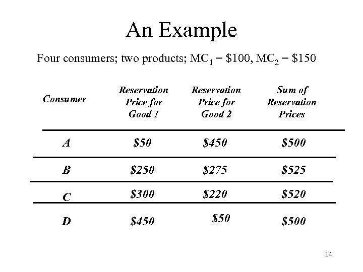 An Example Four consumers; two products; MC 1 = $100, MC 2 = $150