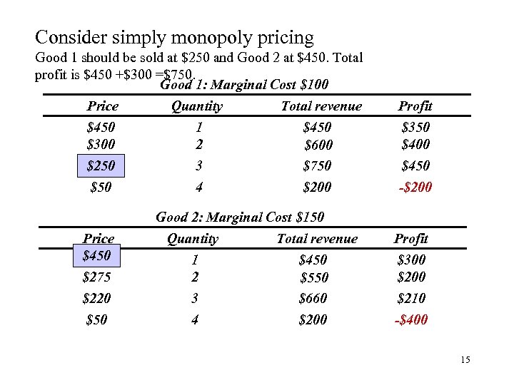 Consider simply monopoly pricing Good 1 should be sold at $250 and Good 2